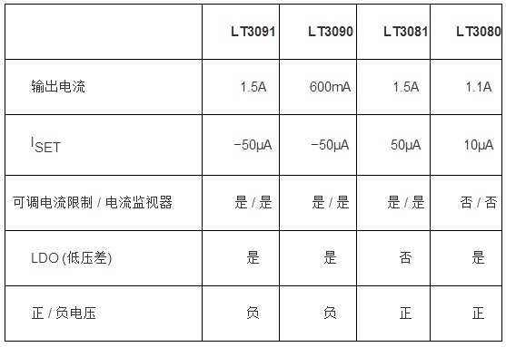 負穩(wěn)壓器擴充了電流基準線性穩(wěn)壓器系列