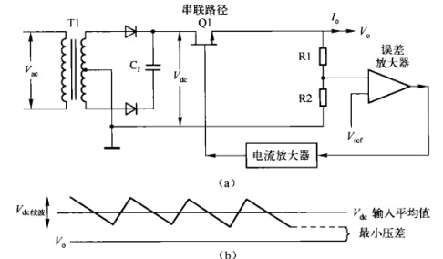 電源適配器基本拓?fù)? /><br />
圖（a）線性調(diào)整器。Q1連接直流源和輸出端負(fù)載，起可調(diào)電阻作用；只要輸入電壓足夠大于輸出電壓，負(fù)反饋環(huán)通過誤差運(yùn)放改變Q1等效阻值以保持輸出電壓V的穩(wěn)定。<br />
（b）線性調(diào)整器需要的最小輸入一輸出電壓差。若串聯(lián)NPN型晶體管，則應(yīng)保證交流輸入電壓V最低時對應(yīng)的C端直流電壓的紋波谷值與輸出電壓V之間有2。5V的壓差。<br />
開關(guān)調(diào)整器有變壓器和快速的開關(guān)動作，可能產(chǎn)生大量的RF干狀。而在線性調(diào)整器中，反饋回路完全是直流耦合。由于整個回路沒有開關(guān)動作，所以回路各點(diǎn)的直流電壓都可預(yù)測和計算。線性調(diào)整器具有較低的RF干擾，在某些應(yīng)用場合具有較大的優(yōu)勢。因此，在現(xiàn)代電源適配器應(yīng)用領(lǐng)域，即使線性調(diào)整器的效率非常低，但它仍占有一席之地。而且，功率損耗主要由Q1的直流電流和電壓產(chǎn)生，損耗和總效率很容易計算。<br />
<a href=